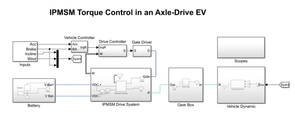 IPMSM Torque Control in an Axle-Drive EV