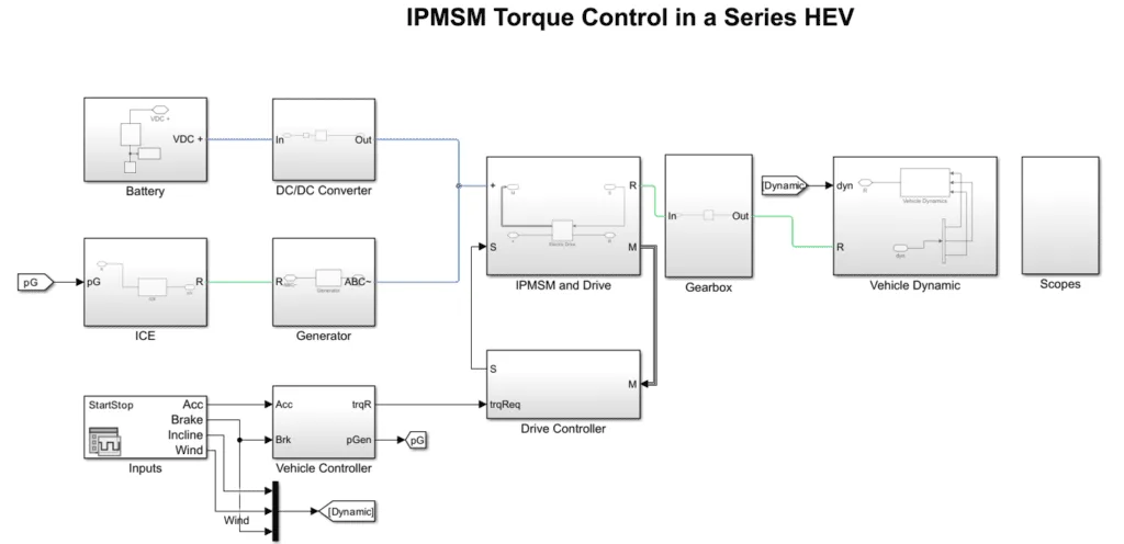 impedyme Torque Control in a Series HEV