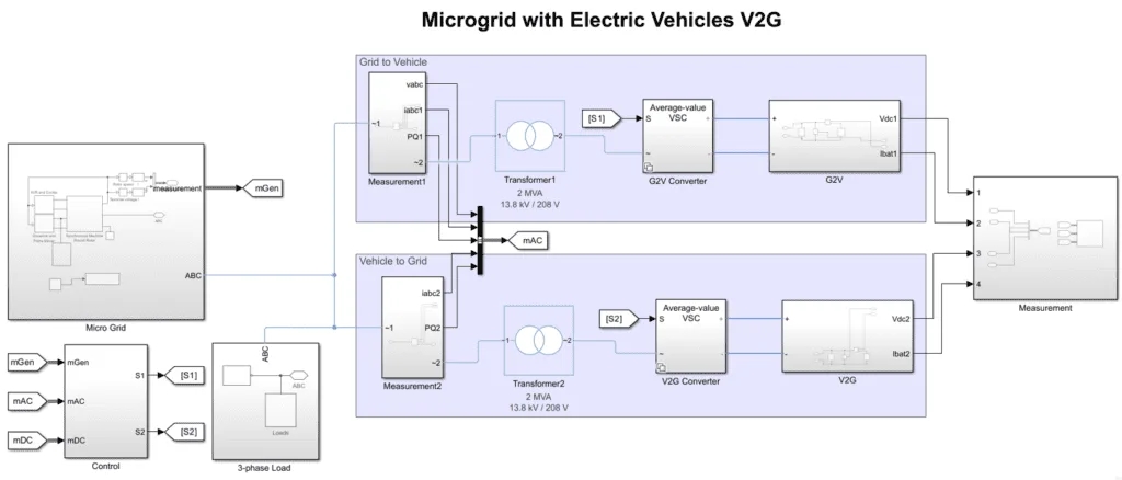 microgrid with electric vehicles V2G