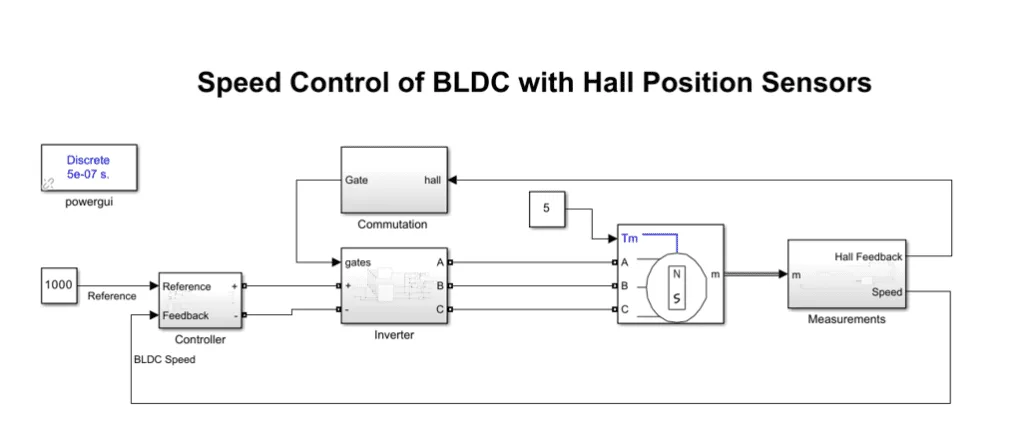 speed control of BLDC with Hall Position Sensors