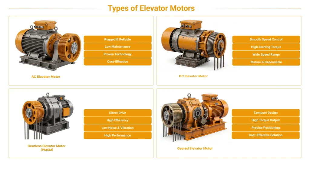 Types of elevator motor drive