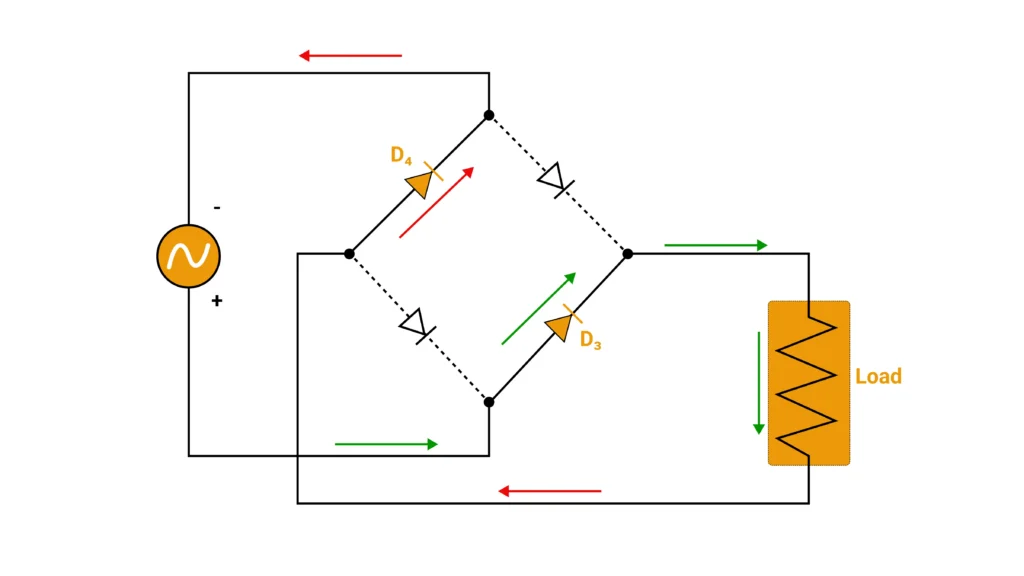 full bridge Rectifier negetive cycle