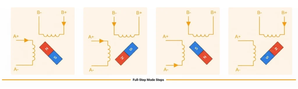 full step mode