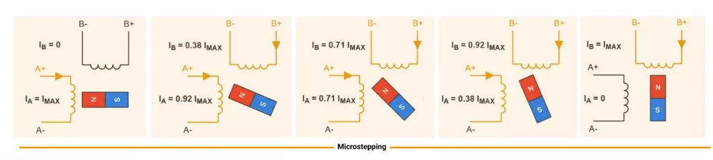 microstepping