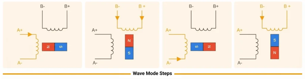 wave mode stepper motor