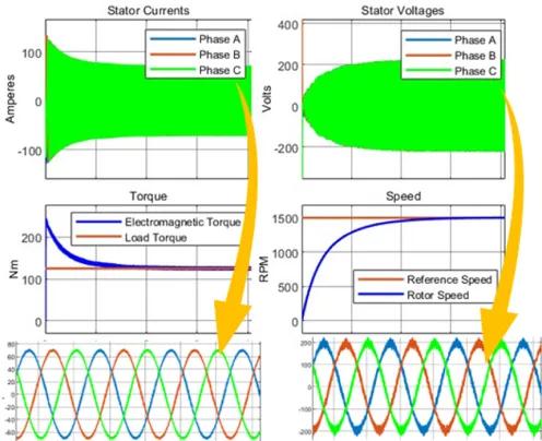 EV Powertrain Startup Transients