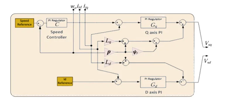 Field-Oriented Control of PMSM
