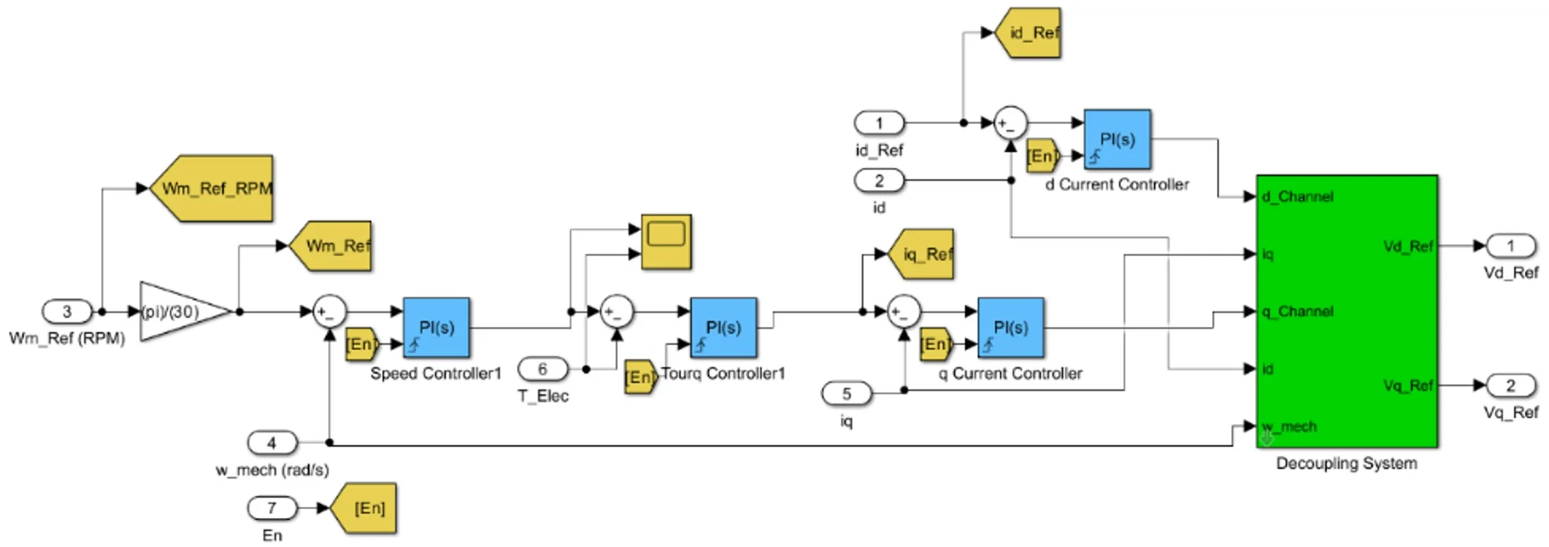 DQ Speed-Current Controller