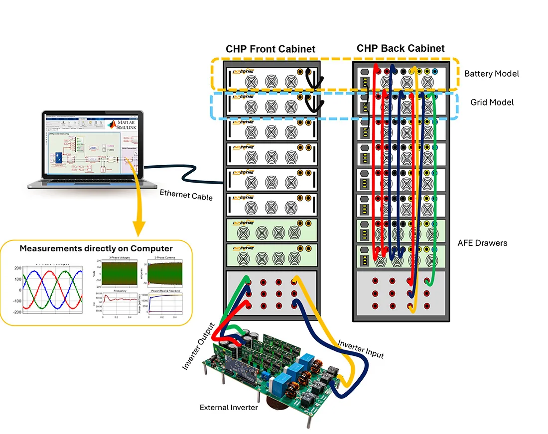 Grid-Tie Inverter testing using Impedyme’s CHP