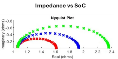 Nyquist Plot for different SoC