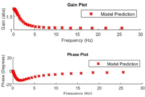 Bode Plot for low Frequency Spectrum